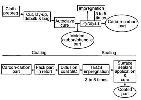 Fabrication steps involved in manufacture of 2D CC part TEOS.