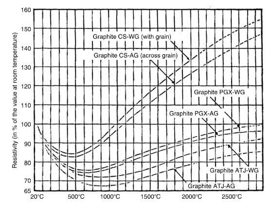 Variation of the resistivity at high temperature of various grades graphite material.