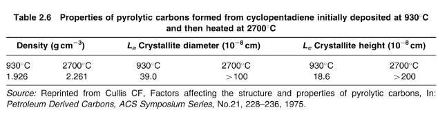 crystallite height and diameter of pyrolytic carbons