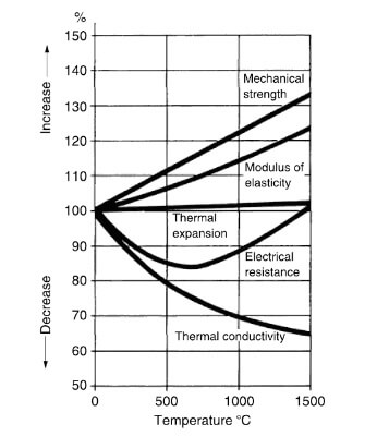 effect of temperature on graphite properties.