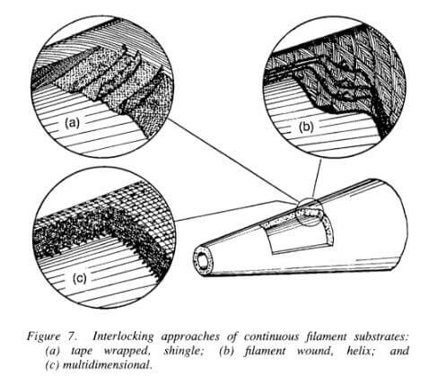 intelocking approches of continuous filament substrates