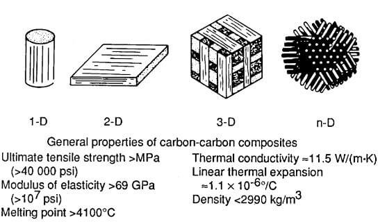 multiformit and general properties of carbon fiber and carbon matrix composite