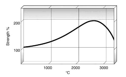 relation of flexual strength and temperature