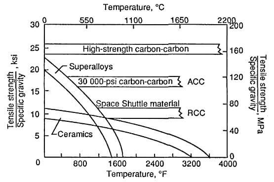 strength-to-density ratio for several classes of high-temperature materials