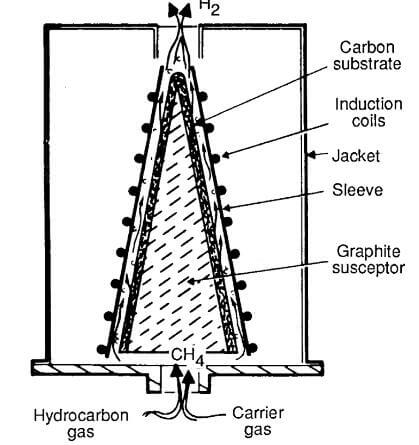 thermal gradient CVD