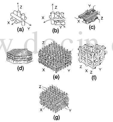 complex structural shapes by 3D braiding