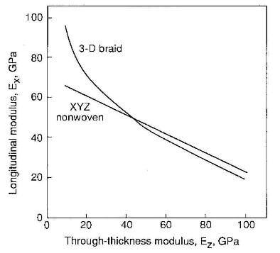 relationship between longitudinal modulus nad through-thickness modulus of 3D composites.