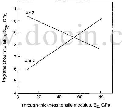 relationship between inplane shear modulus and through-thickness modulus of 3D composites