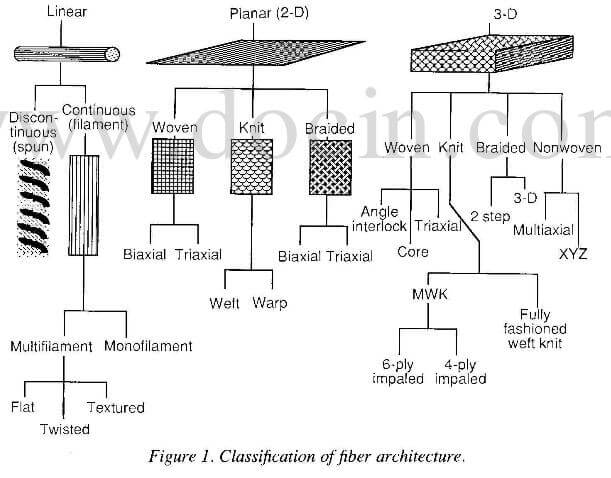 classification of fiber architecture