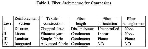 fiber architecture for carbon composites