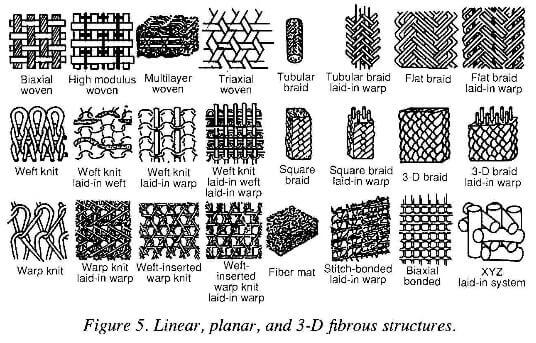 linear, planar, and 3D fibrous structures