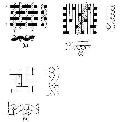 structural geometry of biaxially woven fabrics a) plain weave, b)twill weave c) satin weave.