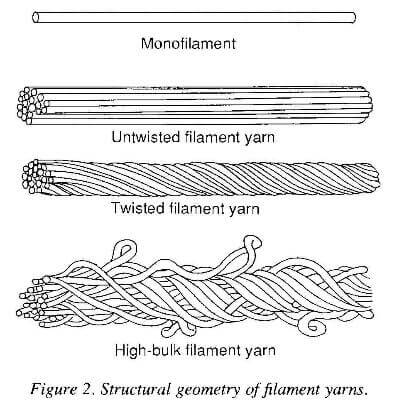 structural geometry of filament yarns