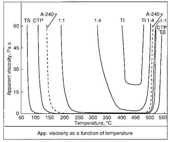 viscosity as a function of temperature