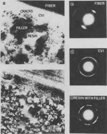 TEM bright field(a),dark field(b), and ADD's (c),(d), and (e) of pitch fiber-reinforced CVIfilled resin composite