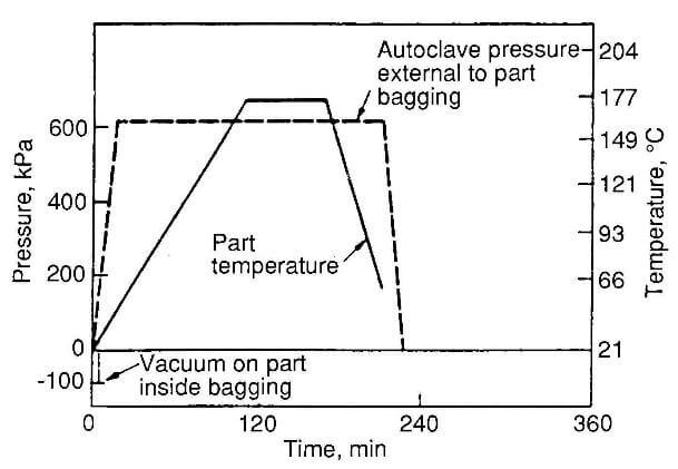 typical hot-pressing cycle for processing phonolic matrix composites.