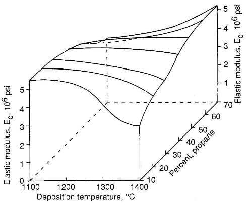 variation of elastic modulus with depositon conditions from propane