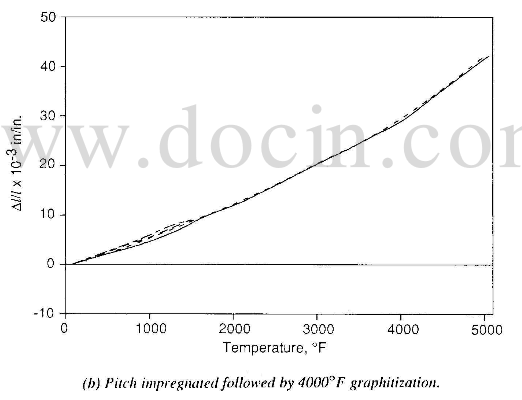 pitch impregnated followed by 4000F graphitization