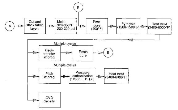 typical 2D CC composite process schematic
