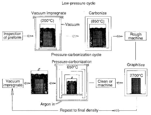 thermal processing of 3D CC billet