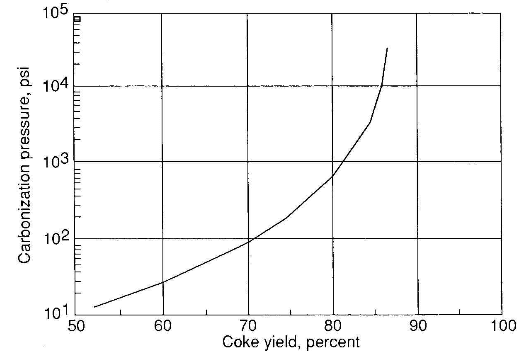 char yield of pitch as function of applied isotatic pressure