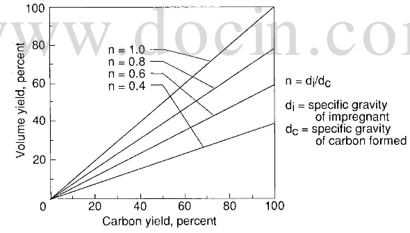 -impregnant yield