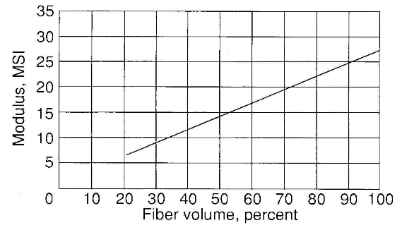 modulus as function of fiber volume in direction of applied load
