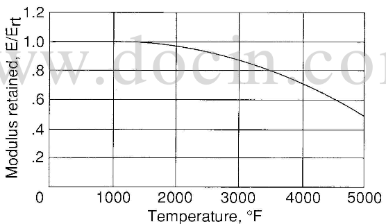 retention ratio of modulus as function of temperature