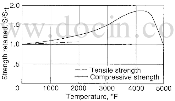 tensile strength as function of fiber volume in direction of temperature