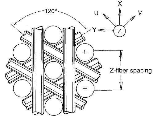 schematic of 4D CC composite structure