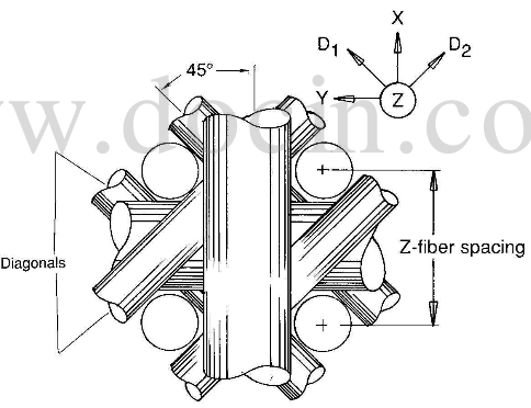 schematic of 5D CC composite structure