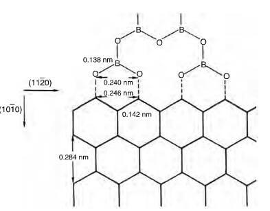 schematic representation of bonding of (BO3)n polymer to (1010) face of graphite lattice.