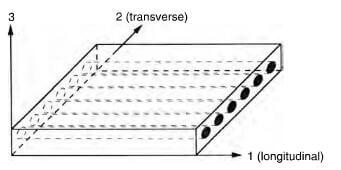 principal coordinate axes for unidirectional lamina