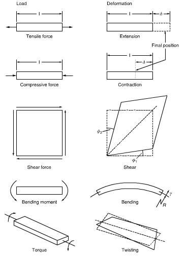 the loads with associated deformations of composite materials.