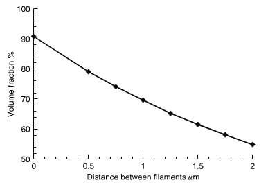 distance betw.een individual 7 um diameter carbon fiber filaments in a regular hexagonal array at different packing fractions
