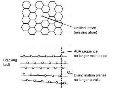 Schematic of crystallite imperfections in graphite showing unfilled lattice, stacking fault and disinclination.