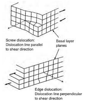 shear disiocations in a graphite crystal