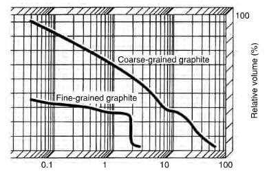 pore volume distribution of pore size in graphite