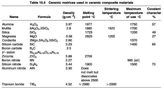 ceramic matrices used in ceramic composite materials