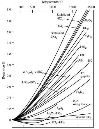 comparison of the thermal expansion characteristics of some refractory materials.