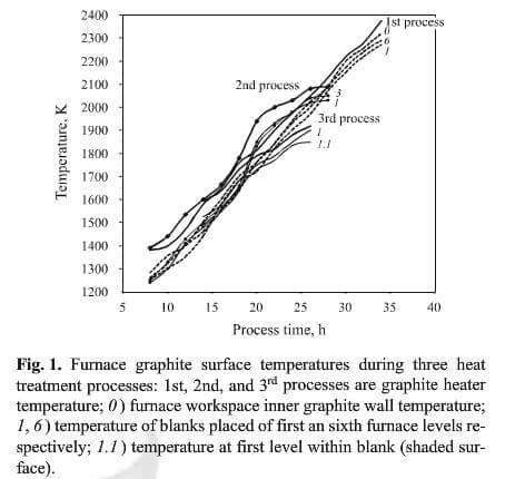 Furnace graphite surface temperatures during three heat treatment processes