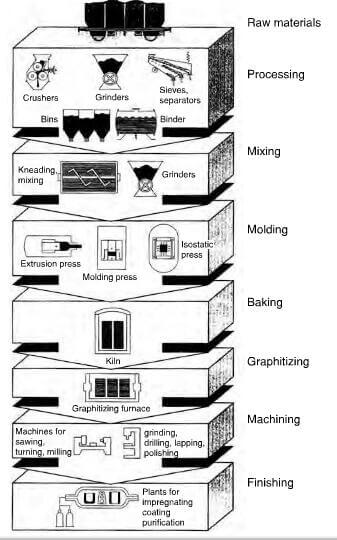 typical manufacturing process for molded graphite.