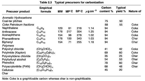 typical precursors for carbonization