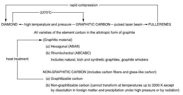 the allotropes of carbon