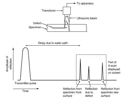 scan representation of ultrasonic data