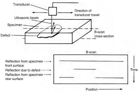 B-scan representation of ultrasonic data