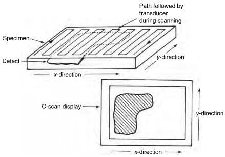 C-scan representation of ultrasonic data