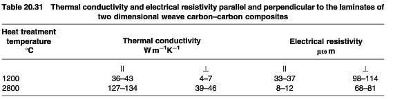 thermal conductivity and electrical resistivity parallel change of 2D CC composite