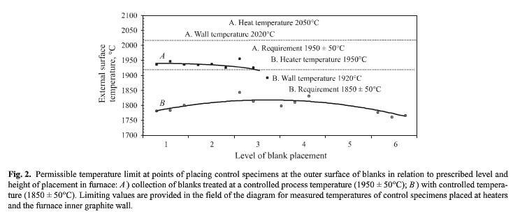 permissible temperature limit at points of placing control specimens at the outer surface of blanks in relation to prescibed level and height of placement in furnace
