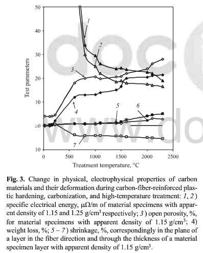 change in physical, electrophysical properties of carbon materials and their deformation during carbon-fiber-reinforced plastic hardening, carbonization, and high-temperature treatment.